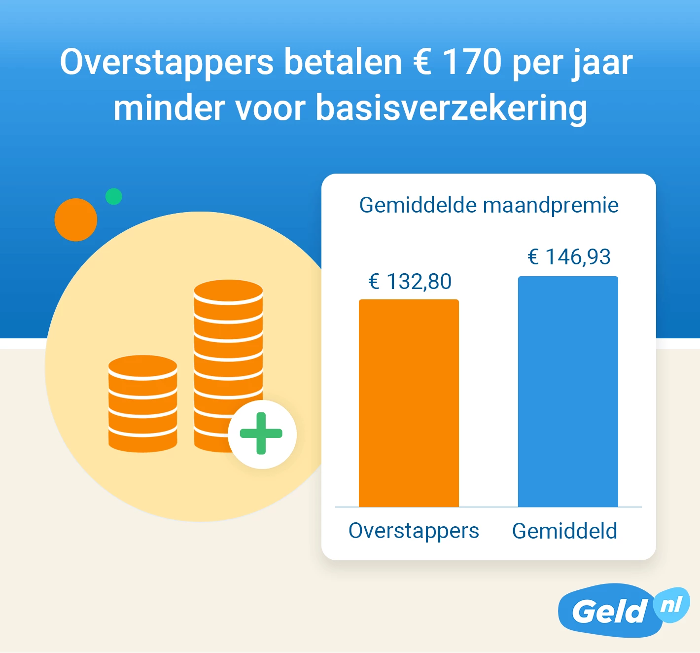 Overstappers besparen flink op hun zorgverzekering