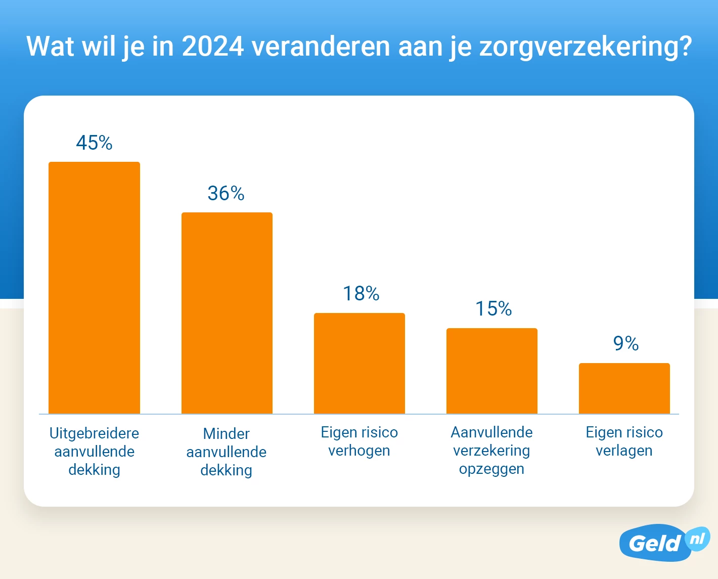 Wat veranderen aan zorgverzekering 2024